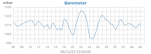 monthbarometer