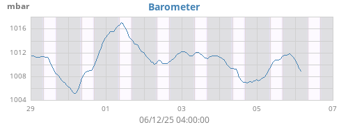 weekbarometer